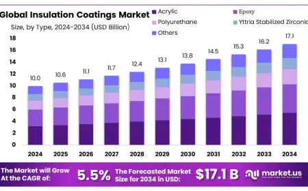 Insulation Coatings Market Emerging Opportunities for Investors