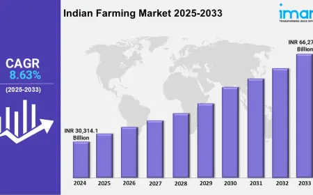 Indian Farming Industry Size, Insights, Forecast and Market Analysis 2025-2033