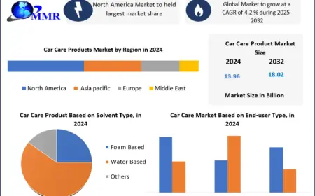 Car Care Products Market Analysis: Trends Reshaping Auto Detailing 2032