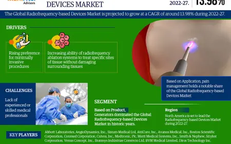 Radiofrequency-Based Devices System Market Research 2022–2027: Growth, Size & Opportunities