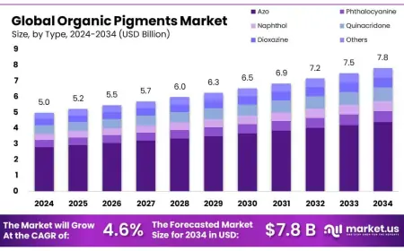 Organic Pigments Market Applications in Paints and Coatings