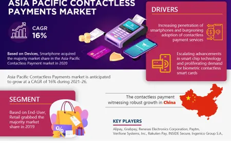 Asia-Pacific Contactless Payment Market Overview 2026: Demand & Future Trends