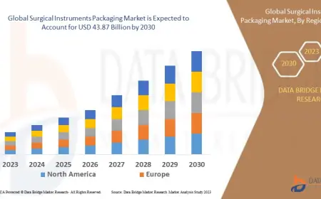 Sterility Assurance and Regulatory Compliance Fuel Expansion in Surgical Instruments Packaging Market