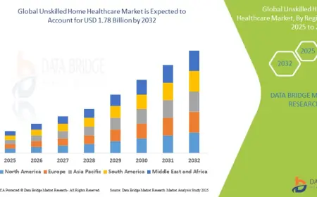 Unskilled Home Healthcare Market Expands as Aging Populations Demand Cost-Effective Support