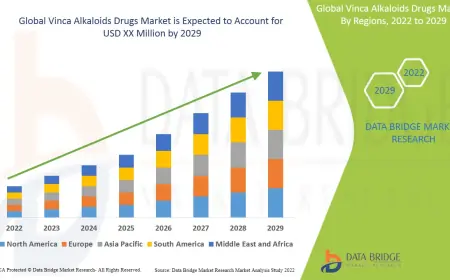 Cancer Therapeutics Push Growth of Vinca Alkaloids Drugs Market Globally