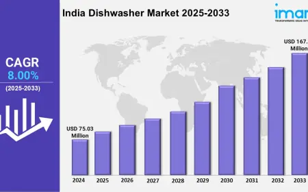 India Dishwasher Market Size, Share, Demand and Industry Report 2025-2033