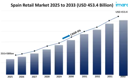 Spain Retail Market Size, Share, Growth Report 2025-2033