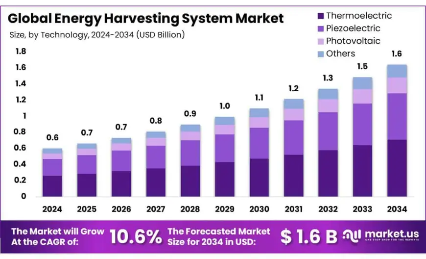 Energy Harvesting System Market Share by Technology and Application