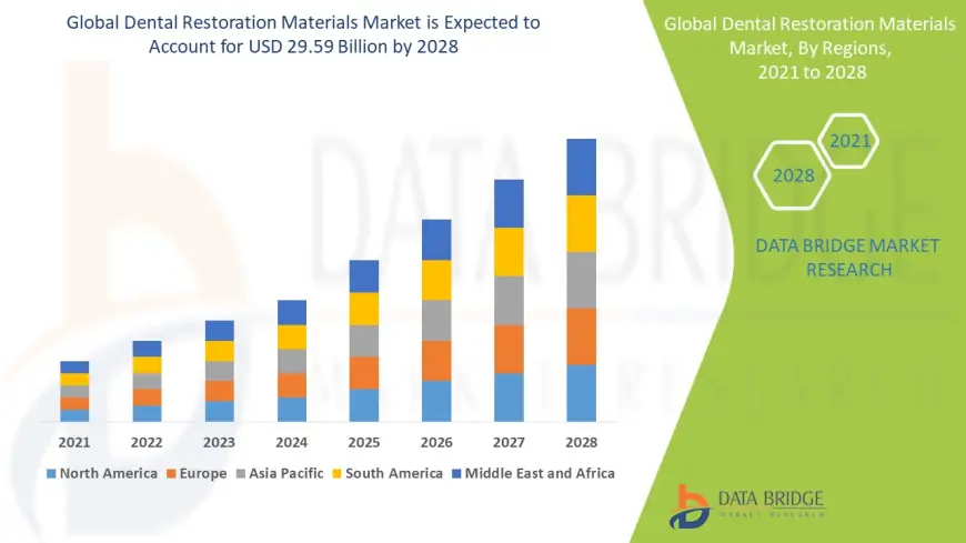 Dental Restoration Materials Market Brightens with Advancements in Aesthetic and Durable Solutions
