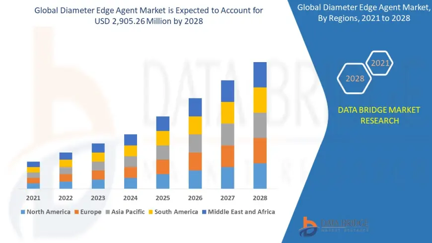 Diameter Edge Agent Market Grows as Mobile Networks Evolve Toward 5G Optimization
