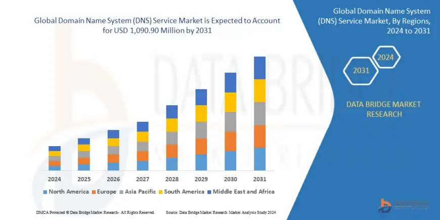 DNS Service Market Accelerates Amid Rising Demand for Reliable and Secure Internet Access
