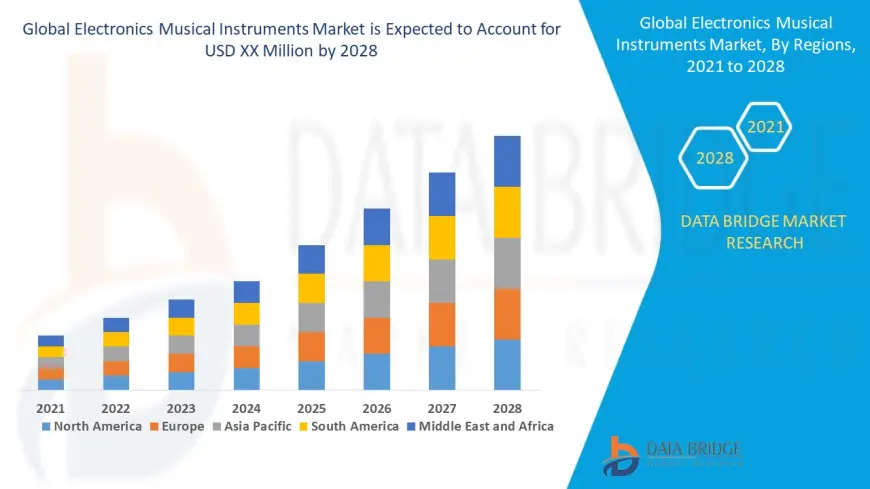 Electronic Musical Instruments Market Hits High Note with Tech Integration and DIY Music Trends
