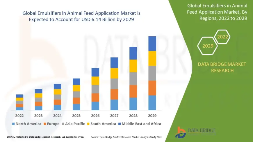 Animal Feed Emulsifiers Market Boosted by Growing Focus on Livestock Nutrition and Efficiency