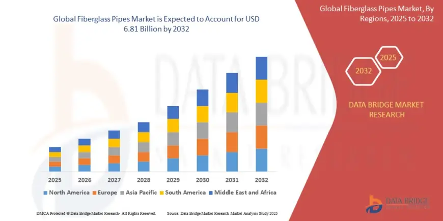 Fiberglass Pipes Market Gains Ground in Corrosion-Resistant Infrastructure Solutions