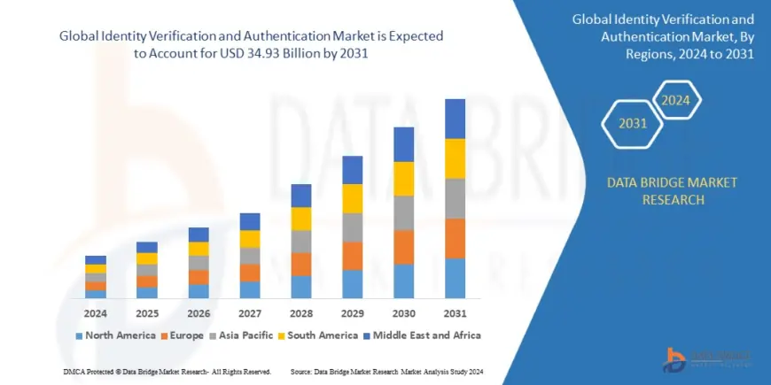 Identity Verification and Authentication Market Rises Amid Surging Need for Digital Security