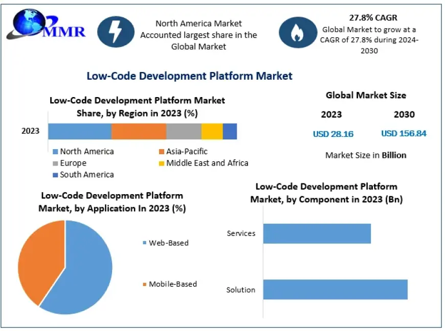 Low-Code Development Platform Market Insights for Developers and Businesses 2032
