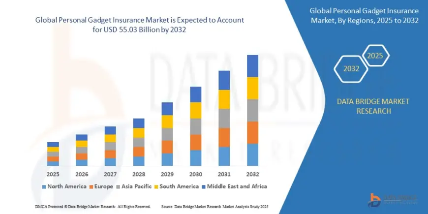 Personal Gadget Insurance Market Surges Amid Growing Dependence on Mobile and Wearable Devices