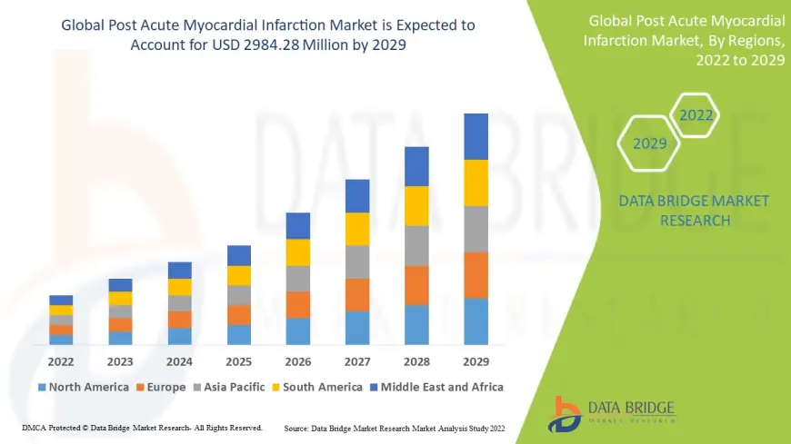 Post Acute Myocardial Infarction Market Strengthens with Emphasis on Long-Term Cardiac Care