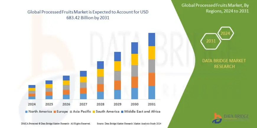 Processed Fruits Market Grows with Demand for Convenience and Healthy Snack Options