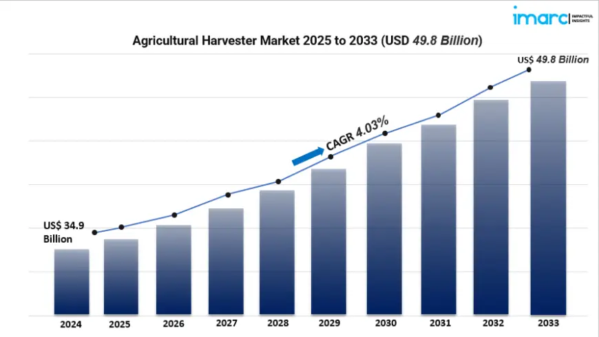 Global Agricultural Harvester Market Outlook 2025–2033: Key Trends & Growth Drivers