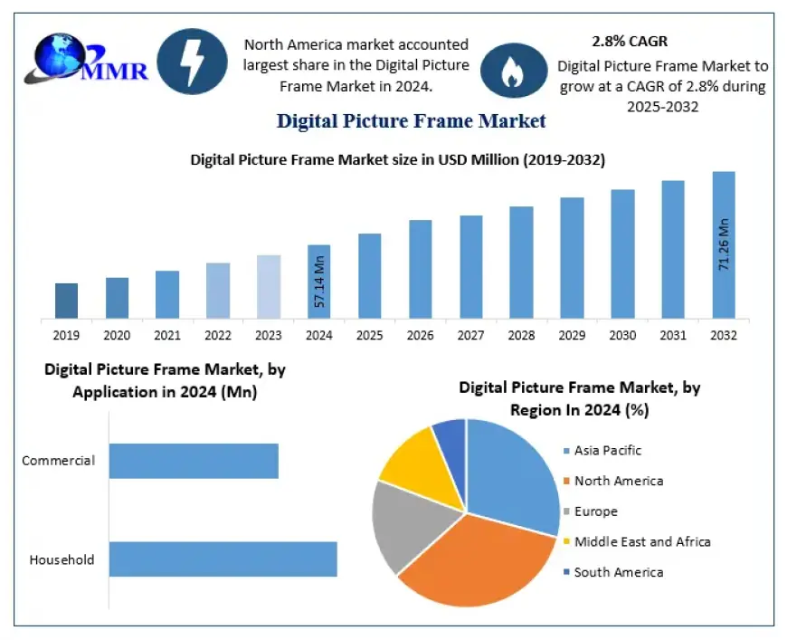 Digital Picture Frame Industry Innovates with IoT and Voice-Control Features