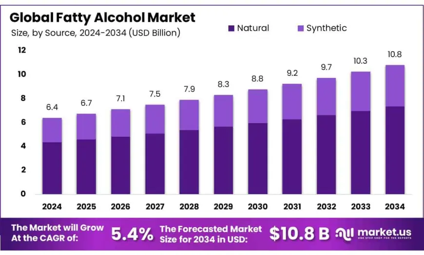 Fatty Alcohol Market: Regional Growth, Challenges & Drivers