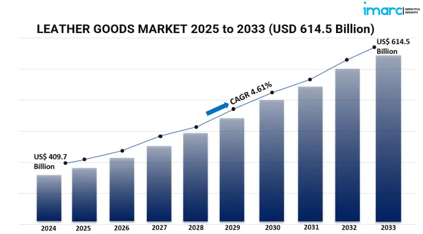Global Leather Goods Market Report: Size, Trends & Forecast 2025–2033