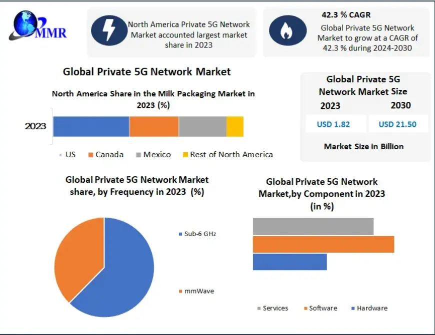 Private 5G Network Market Demand Surging in Smart Manufacturing 2030