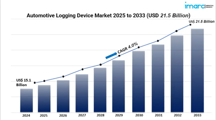How IoT & Telematics Are Boosting the Automotive Logging Device Market (2025–2033)
