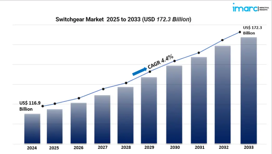 Top Drivers Shaping the Switchgear Market: Smart Grids, GIS & Renewable Integration