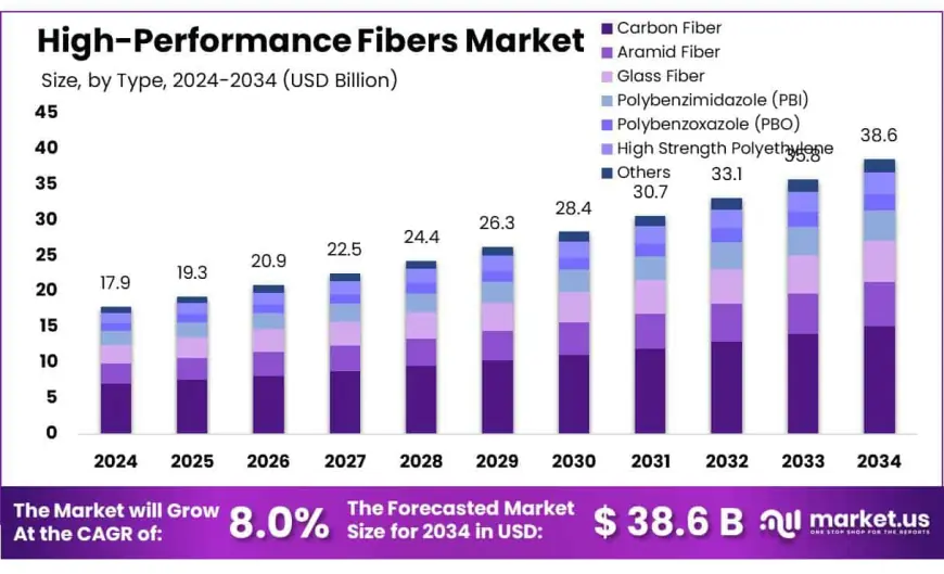 High-Performance Fibers Market Growth Drivers and Opportunities