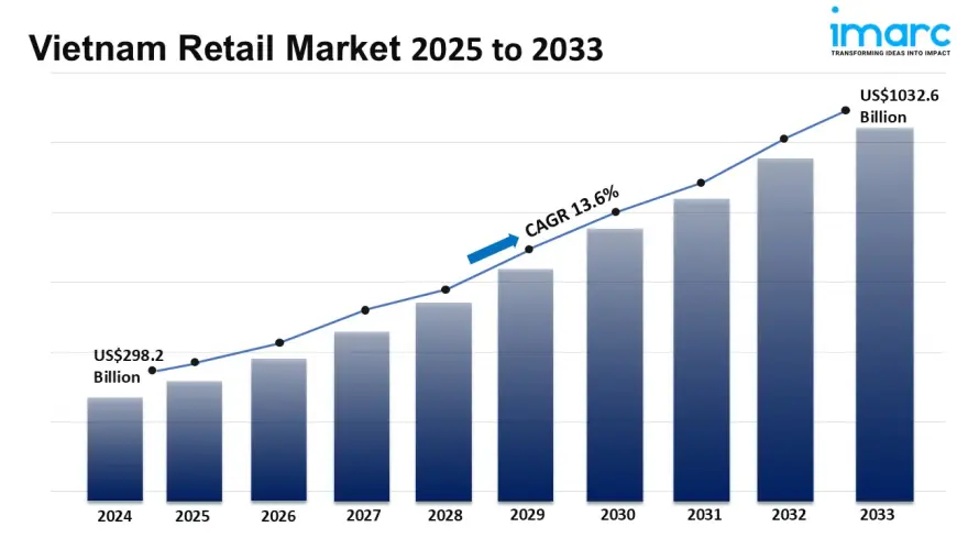 Vietnam Retail Market Size, Share, Trends, Growth and Report 2025-2033