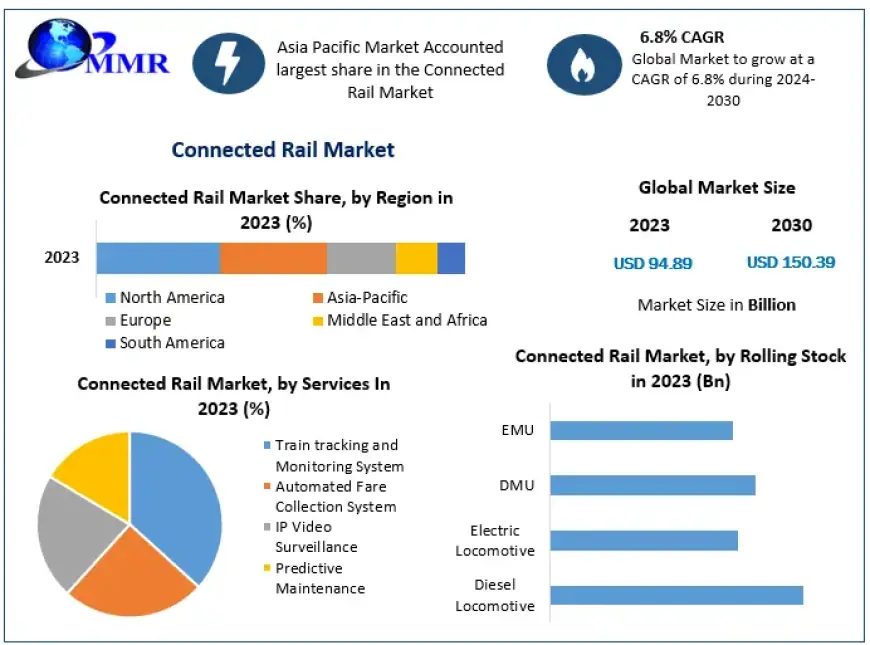 Connected Rail Market Transformation: The Role of AI and Big Data Analytics 2030