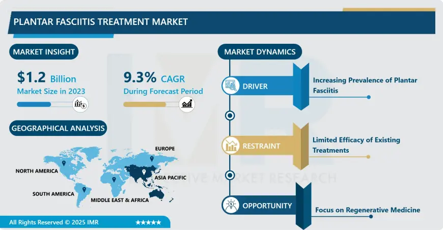 Plantar Fasciitis Treatment Market - Size, Share, Outlook, And Opportunity Analysis, 2024 - 2032