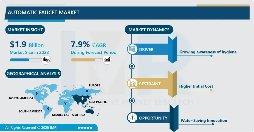 Automatic Faucet Market - New Era Of Market & Forecast 2024 – 2032