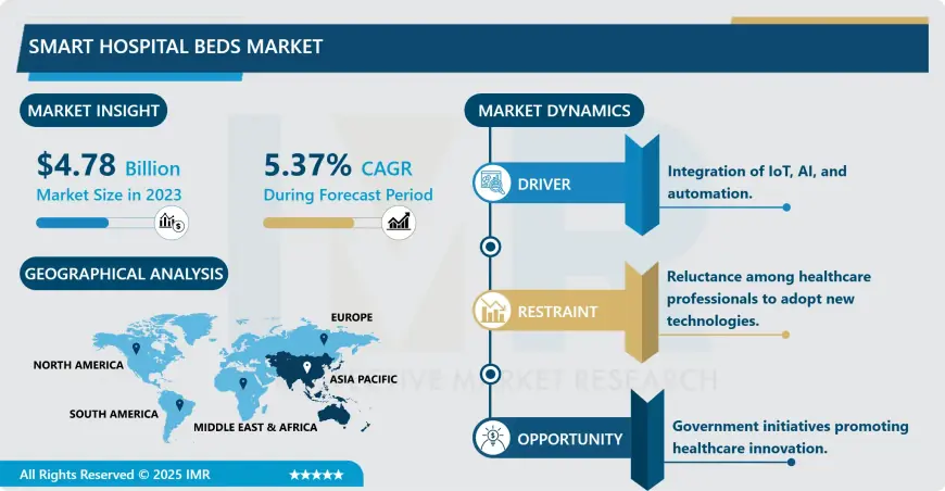 Smart Hospital Beds Market To Capture A CAGR Of 5.37 %, To Hit USD 7.65 Billion By 2032