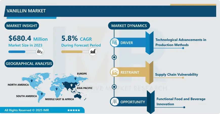Vanillin Market Is Growing At A Healthy CAGR Of 5.8% Forecast Period Of 2024-2032