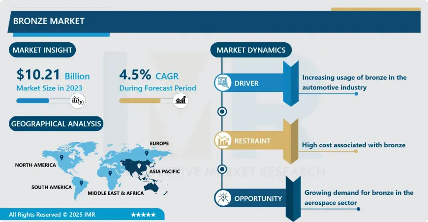 Bronze Market Worldwide Opportunities, Driving Forces, Future Potential 2032
