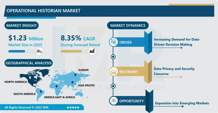 Operational Historian Market Is Projected To Surge Ahead At A CAGR Of 8.35% From 2024 To 2032