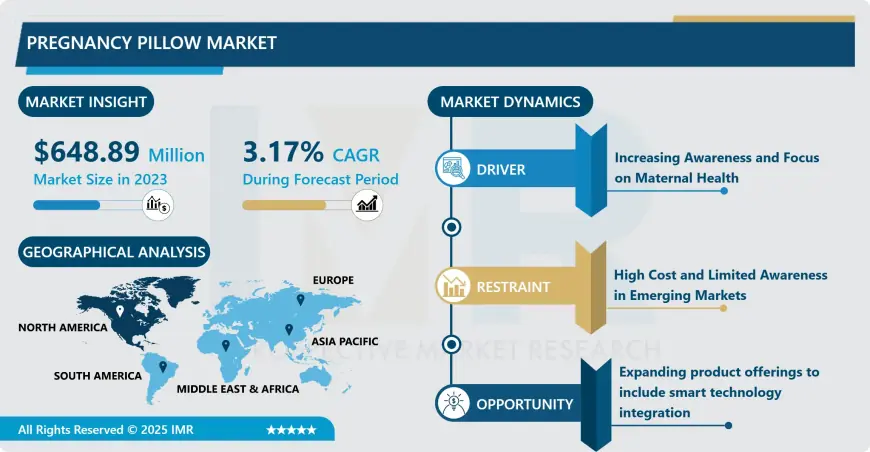 Pregnancy Pillow Market To Exhibit A Remarkable CAGR Of 3.17% By 2032, Demand, And Competitive Outlook