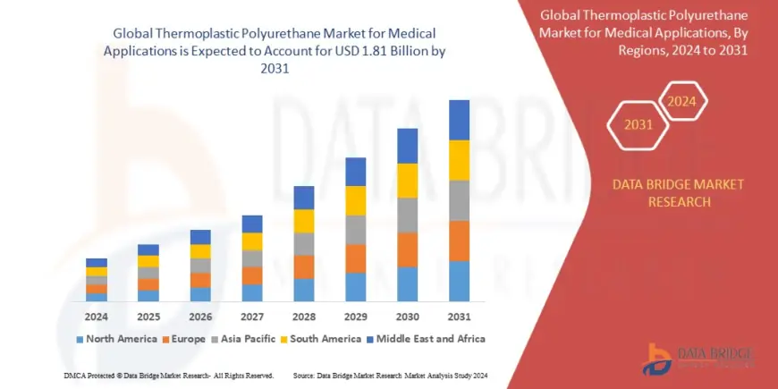 Thermoplastic Polyurethane Market Gains Momentum with Surge in Sports Footwear and Automotive Use