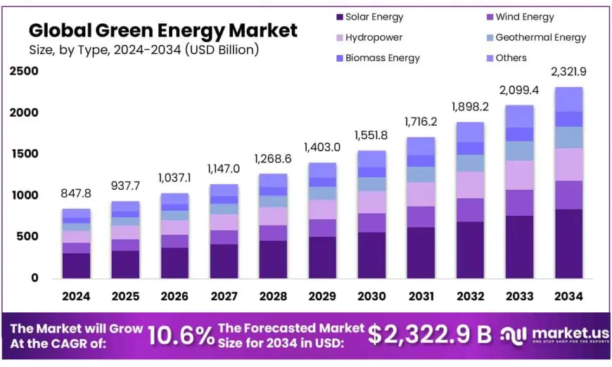 Green Energy Market Transition from Fossil to Renewable