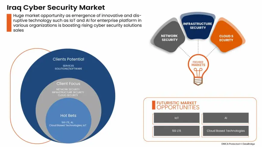 Iraq Cyber Security Market Expands as Government Drives National Digital Defense Initiatives