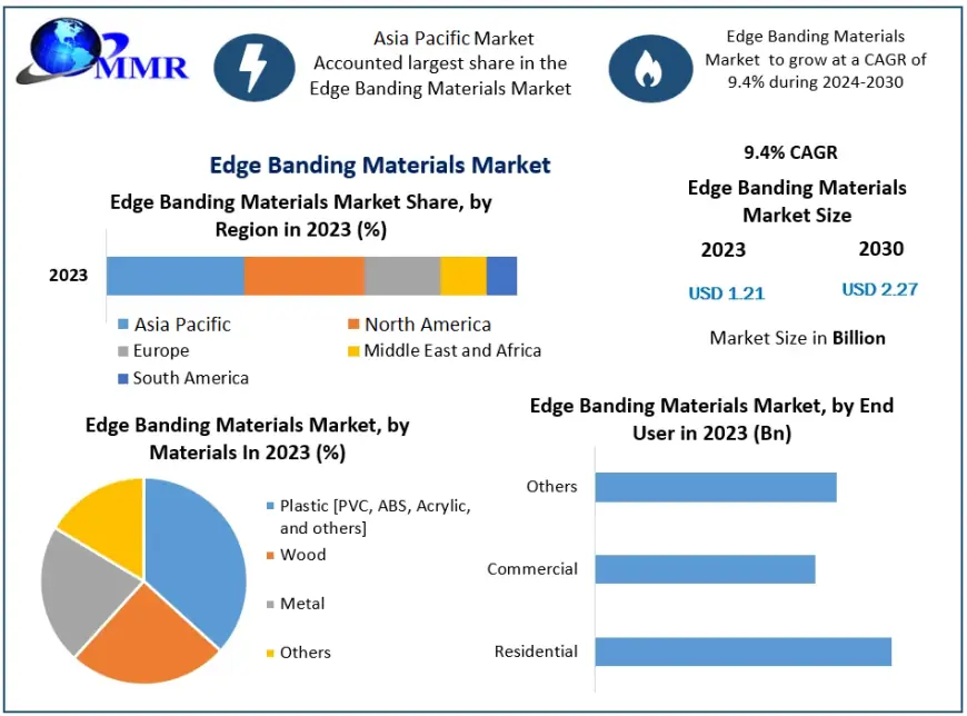 Edge Banding Materials Market Growth Fueled by Booming Construction Industry Worldwide