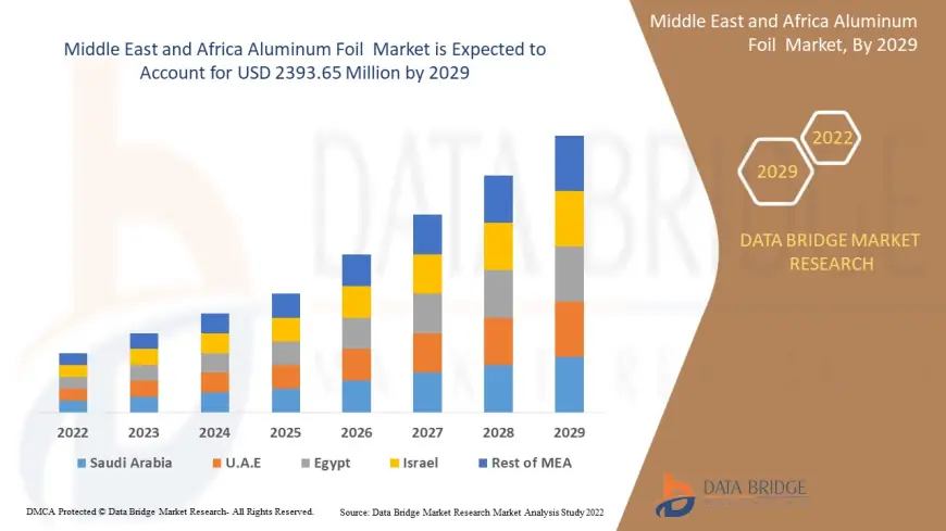 Middle East and Africa Aluminum Foil Market Grows Rapidly with Surge in Food Packaging Demand