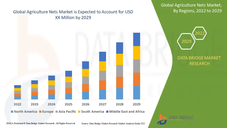 Agriculture Nets Market Thrives on Growing Demand for Crop Protection and Smart Farming Solutions