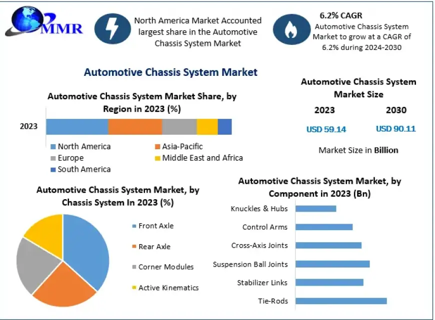 Automotive Chassis System Market Industry Trends Reshaping Vehicle Design 2030
