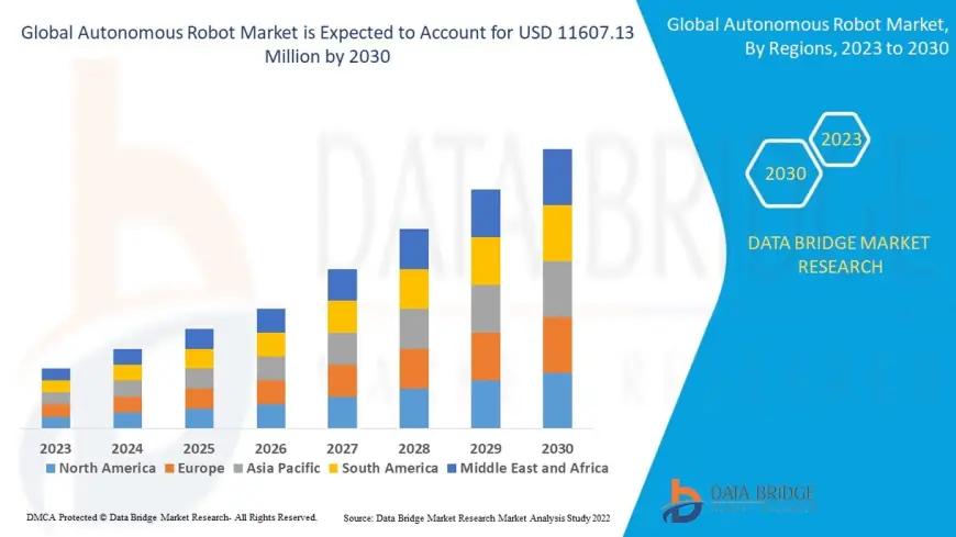 Autonomous Robot Market Accelerates with Growth in Smart Manufacturing and Warehouse Automation