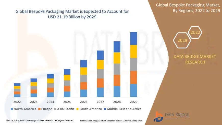 Bespoke Packaging Market Surges with Brands Investing in Luxury and Personalization