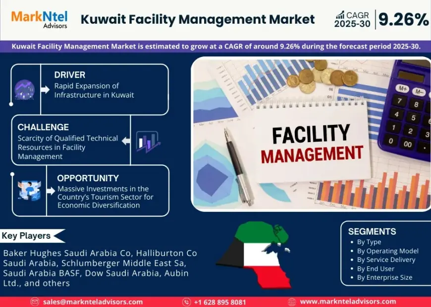 Kuwait Facility Management Market Research 2025–2030: Growth, Size & Opportunities